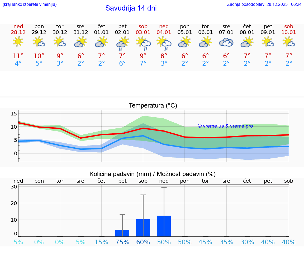 VREME 25 DNI Savudrija