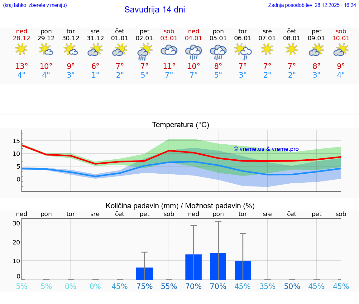 VREME 15 DNI Savudrija