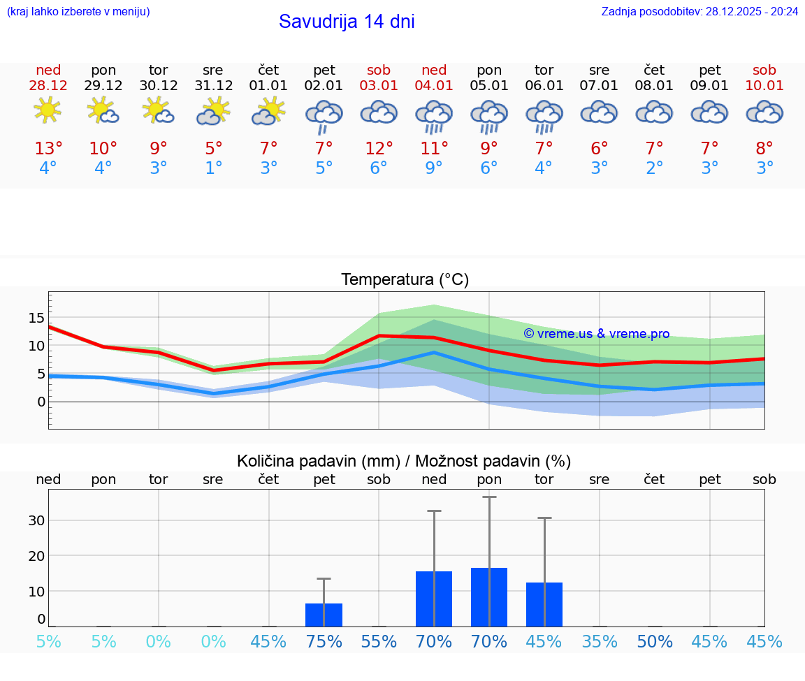 VREME 25 DNI Savudrija