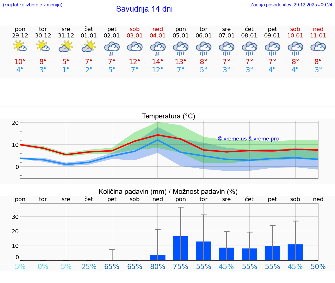 VREME 15 DNI Savudrija