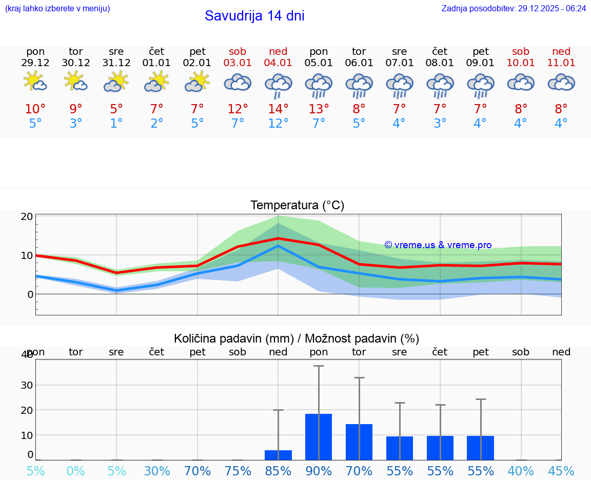 VREME 25 DNI Savudrija
