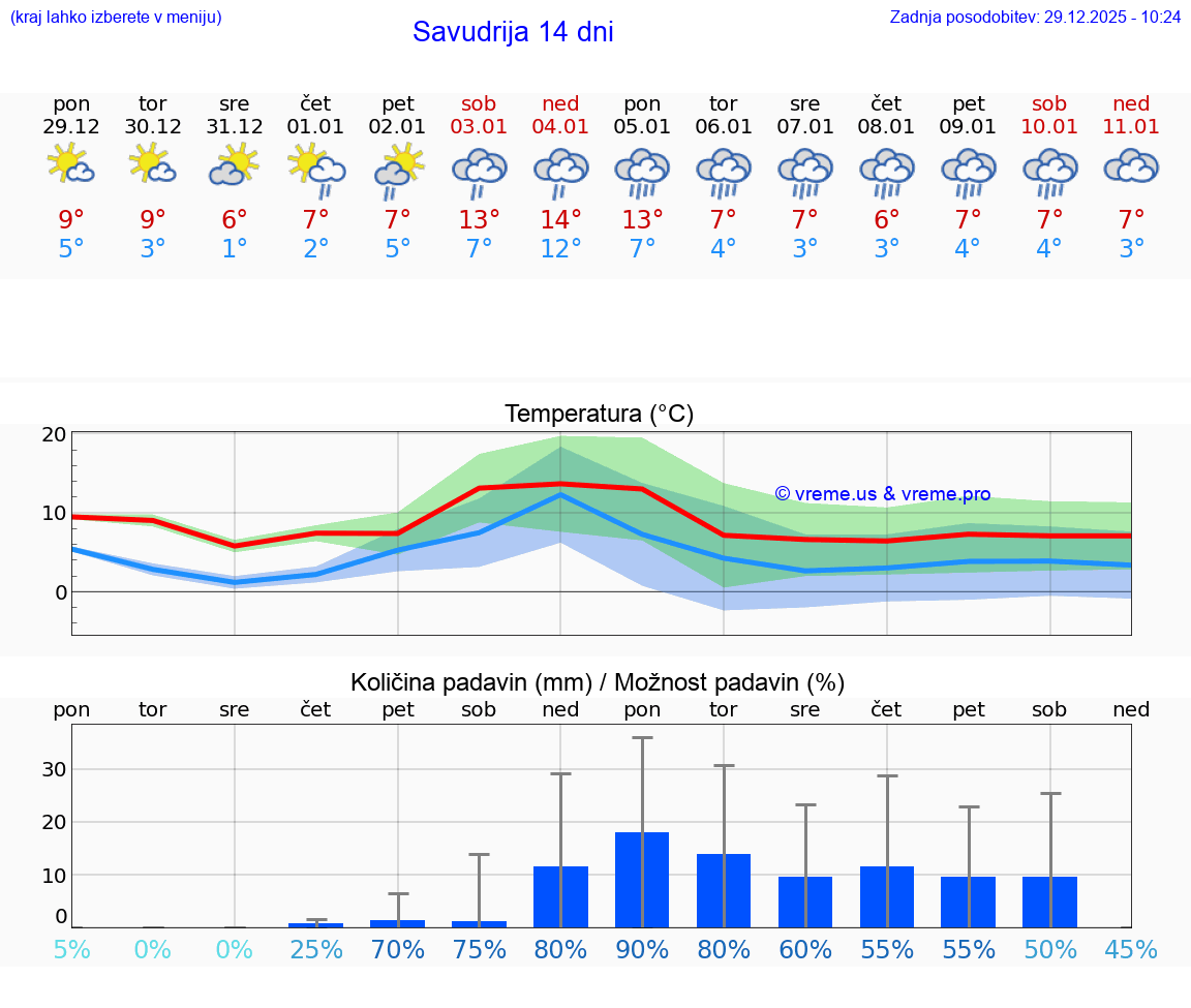 VREME 25 DNI Savudrija