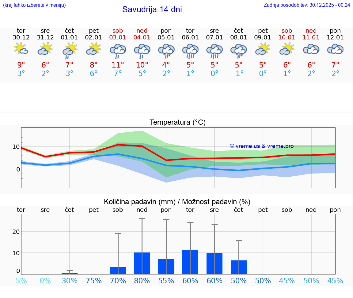VREME 15 DNI Savudrija