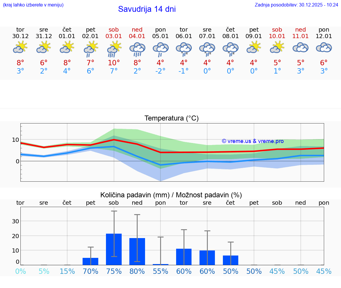 VREME 15 DNI Savudrija