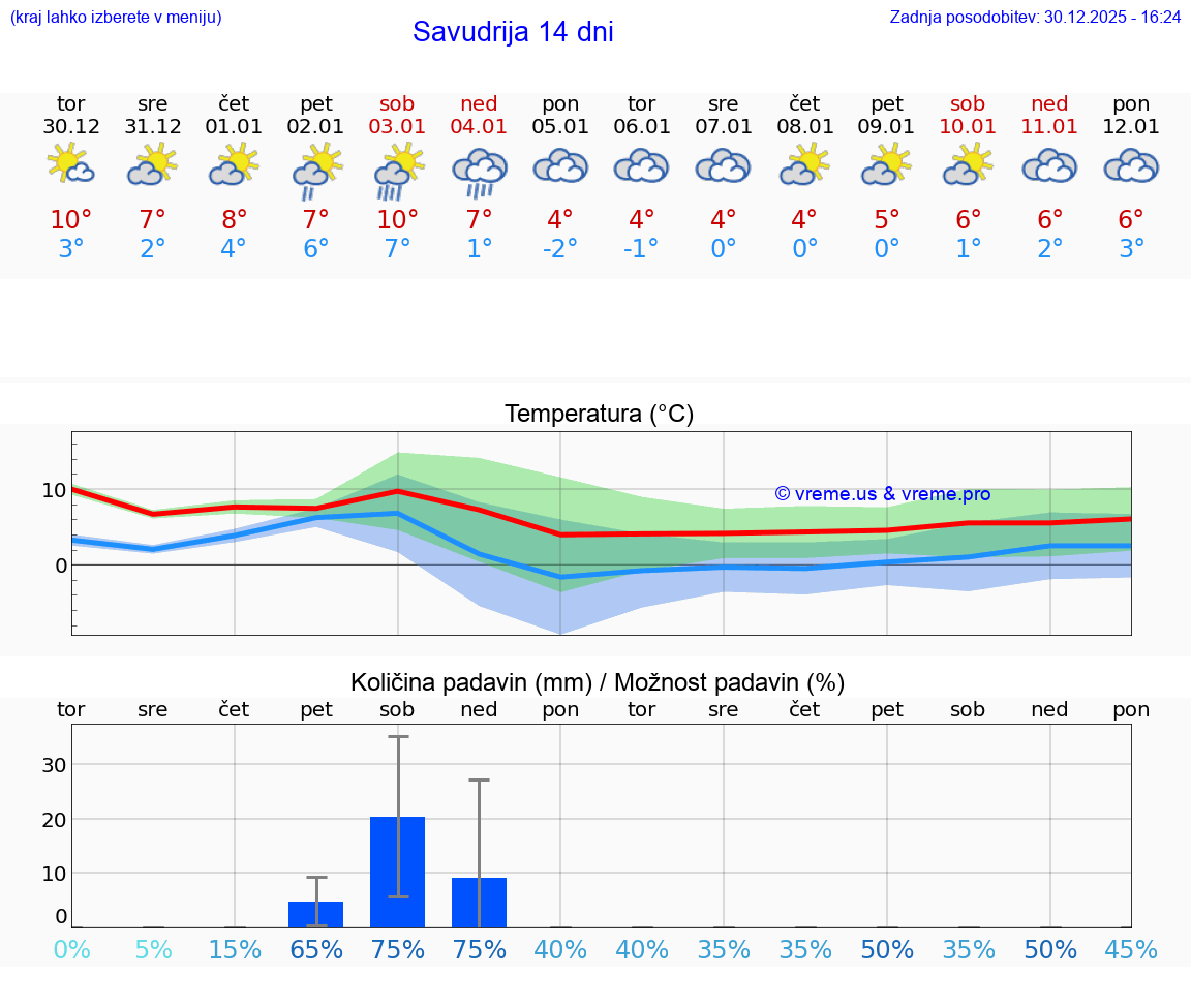 VREME 15 DNI Savudrija