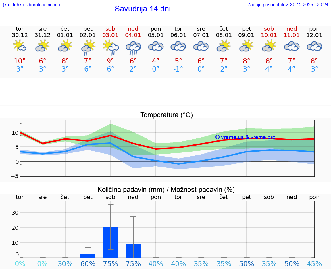 VREME 25 DNI Savudrija