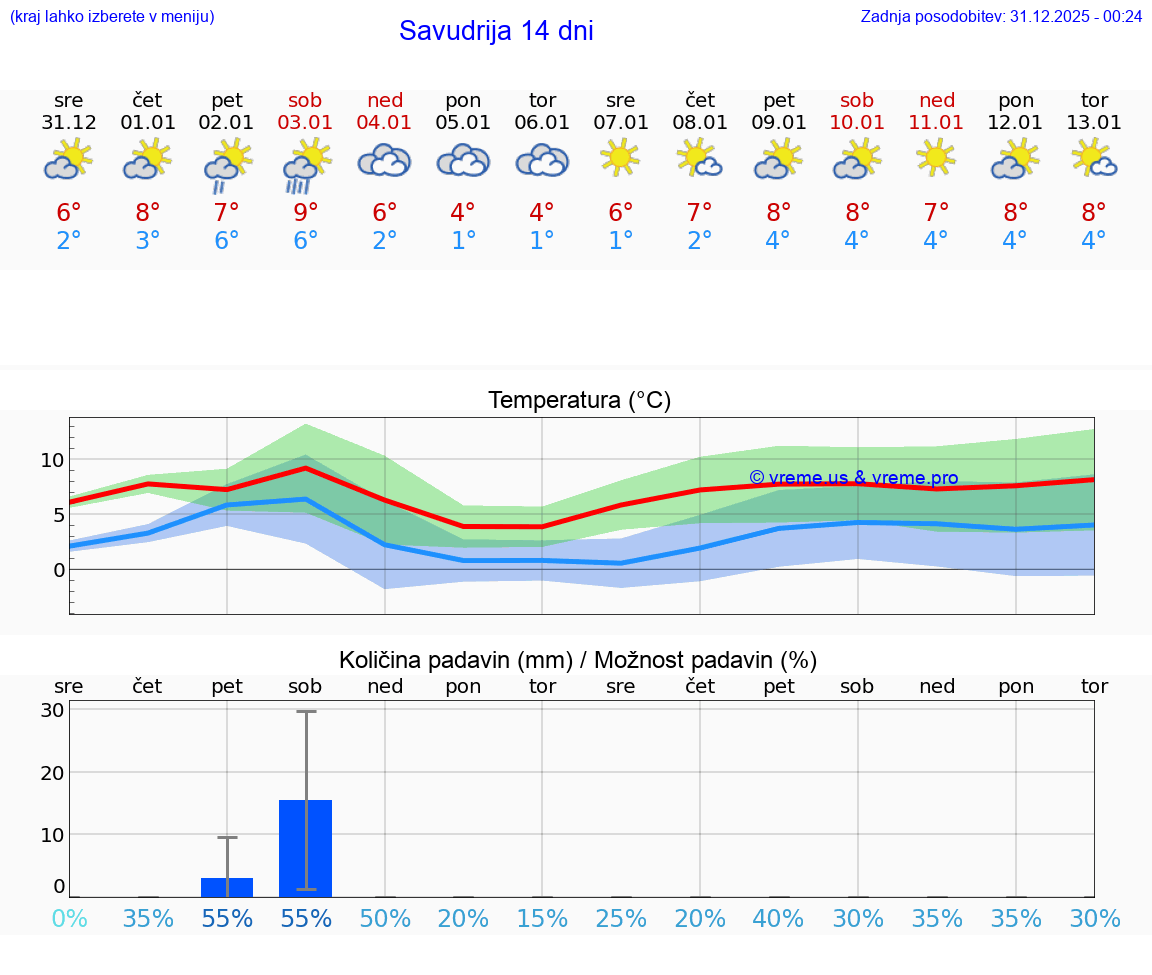 VREME 25 DNI Savudrija