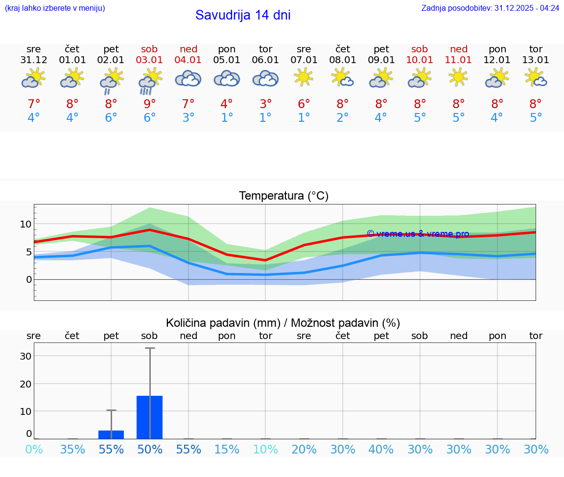 VREME 15 DNI Savudrija