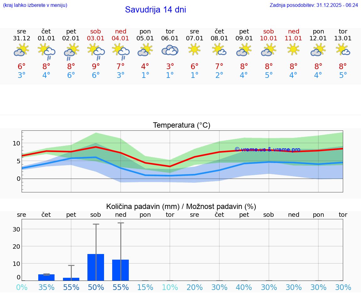 VREME 25 DNI Savudrija