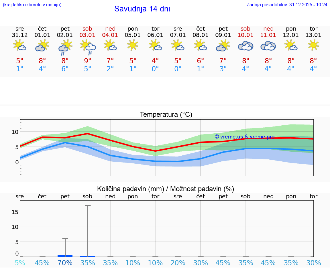 VREME 25 DNI Savudrija