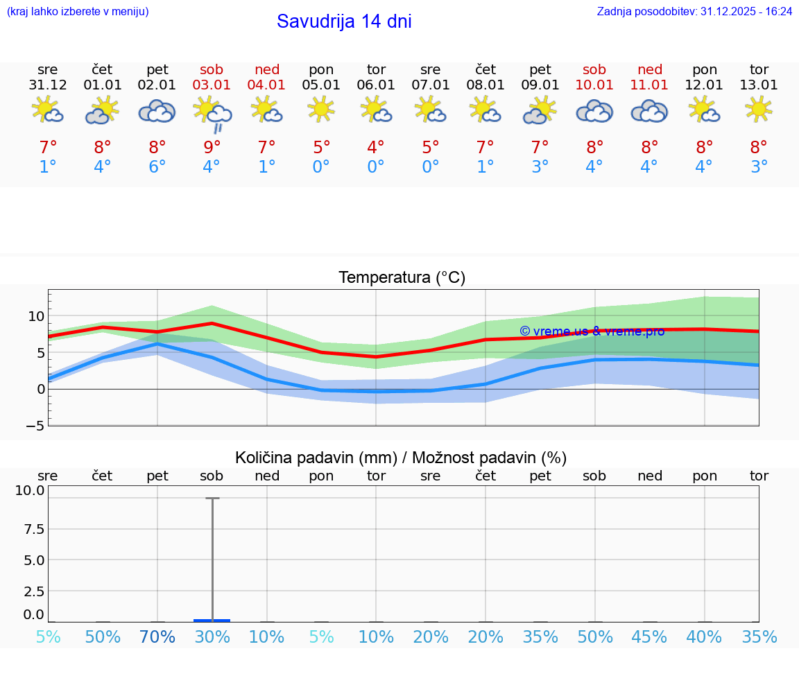 VREME 15 DNI Savudrija