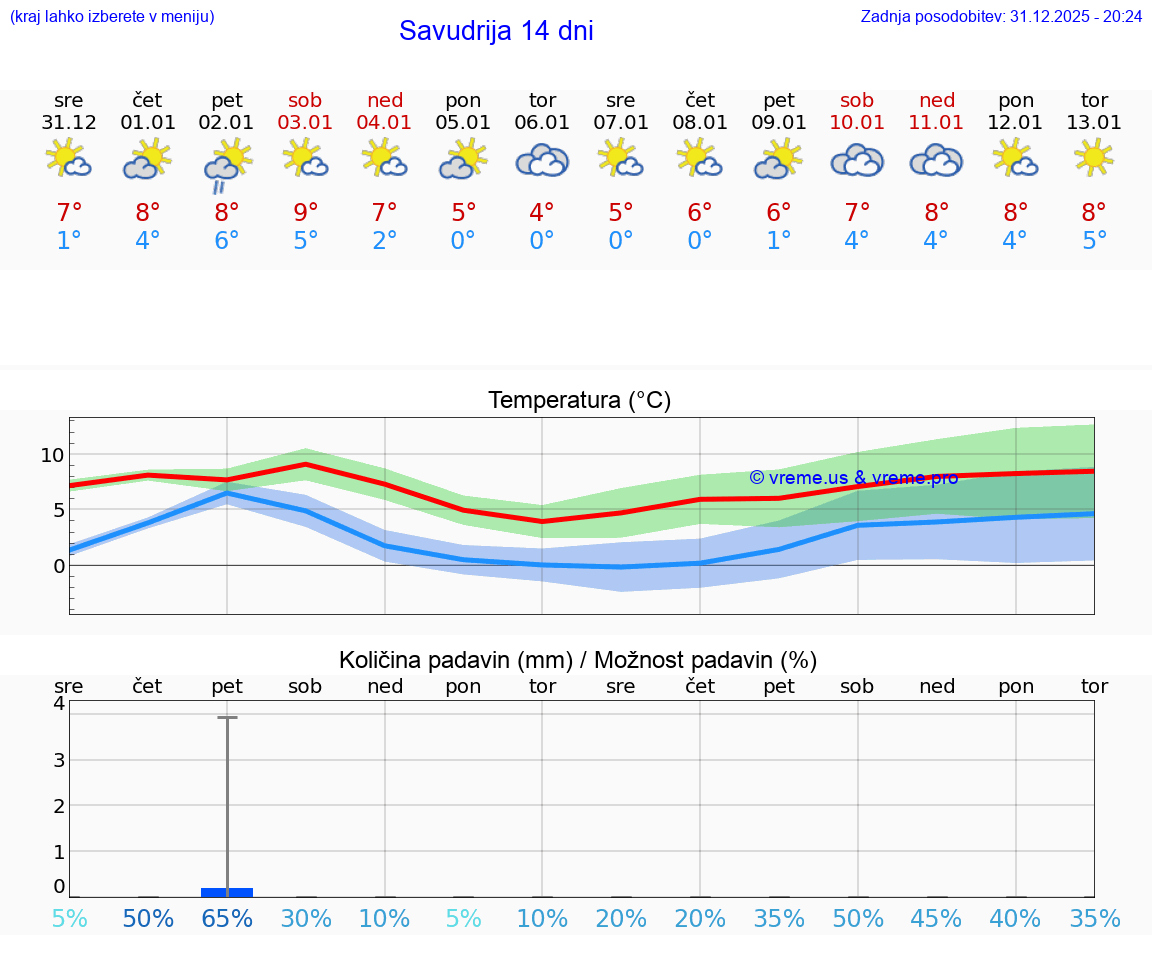 VREME 25 DNI Savudrija