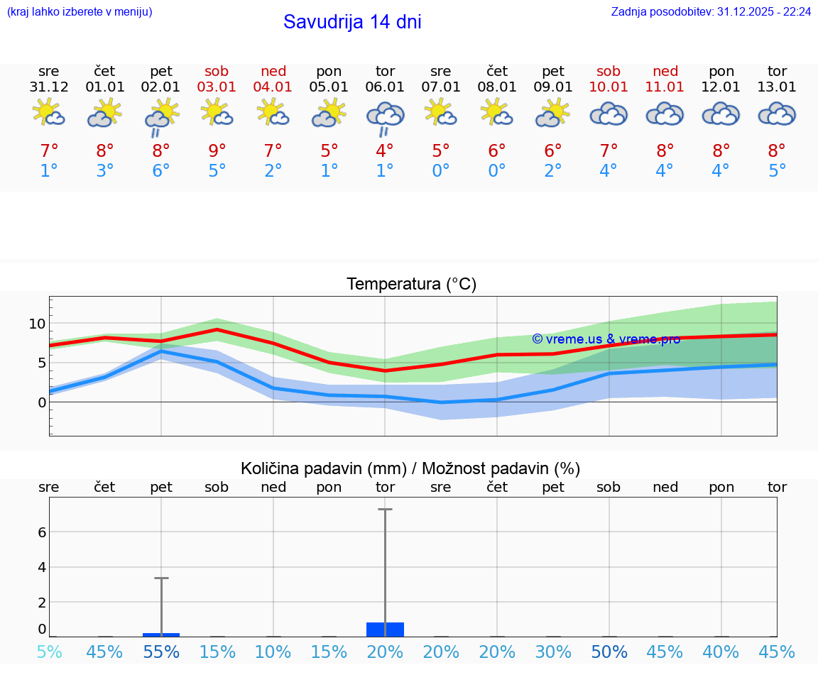 VREME 15 DNI Savudrija