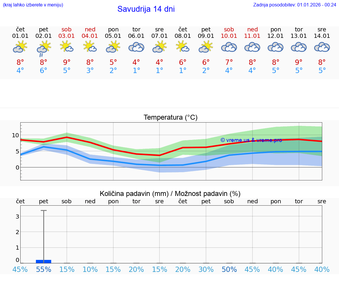 VREME 15 DNI Savudrija