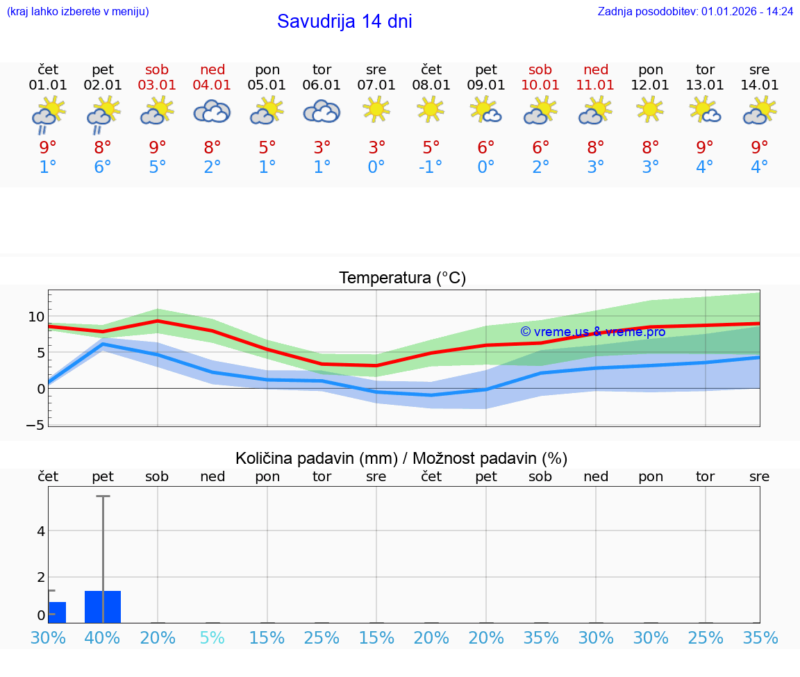 VREME 15 DNI Savudrija