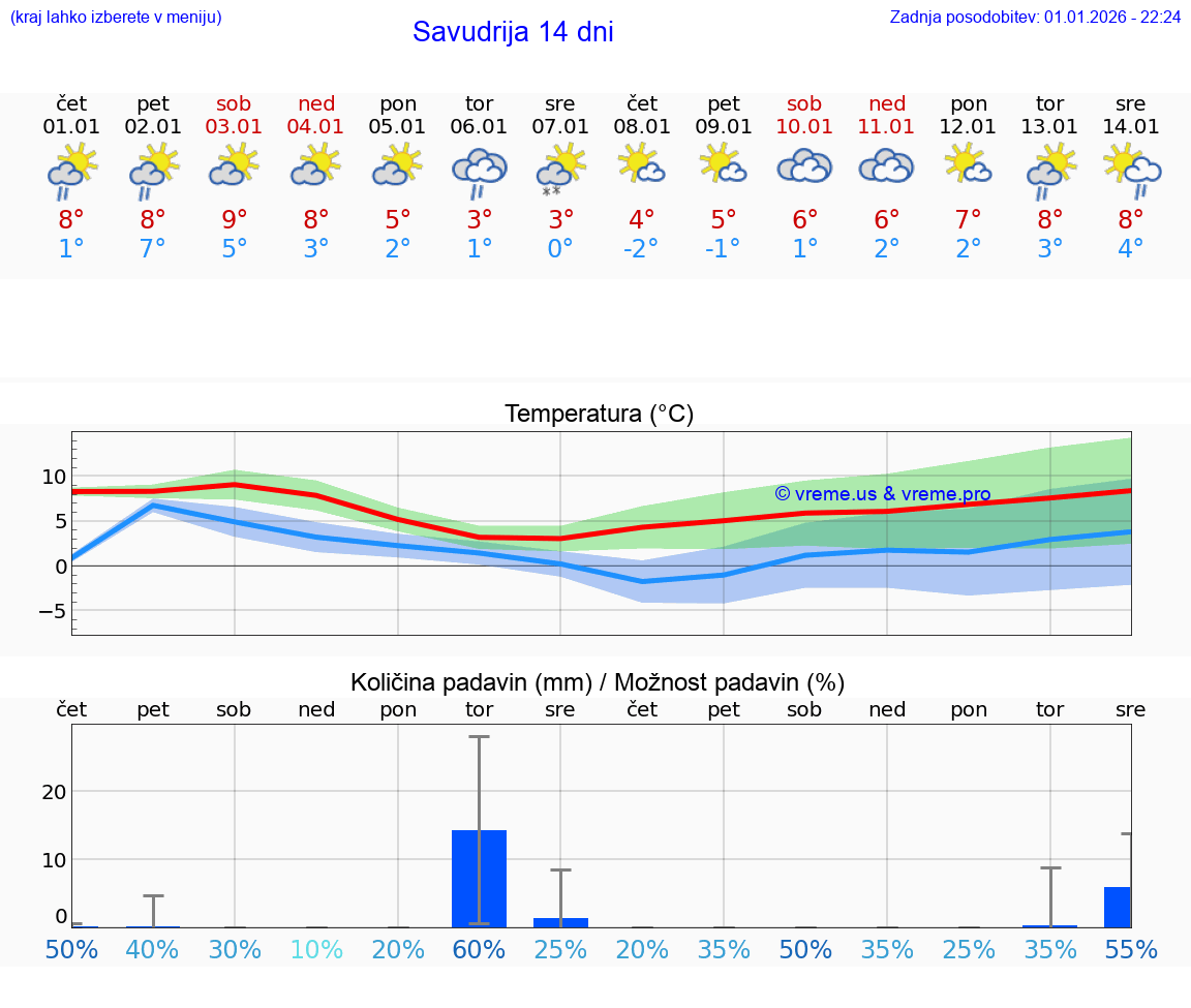 VREME 15 DNI Savudrija