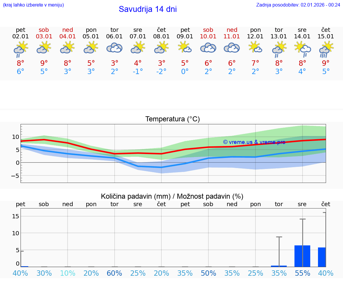 VREME 15 DNI Savudrija