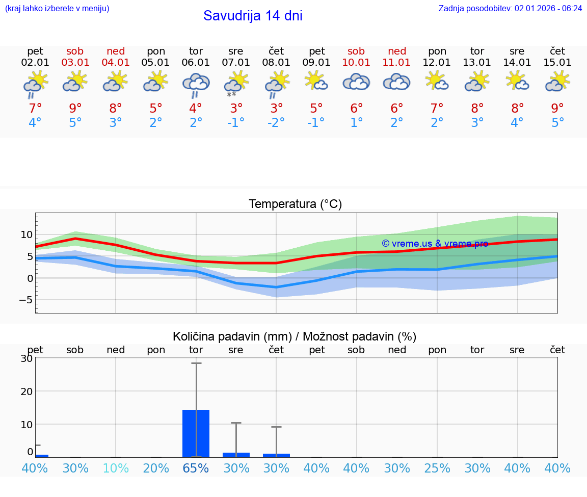 VREME 15 DNI Savudrija