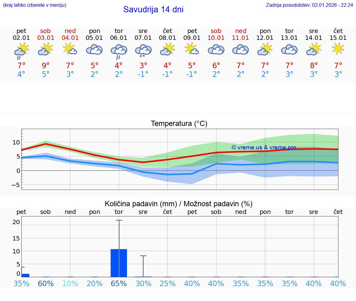 VREME 15 DNI Savudrija