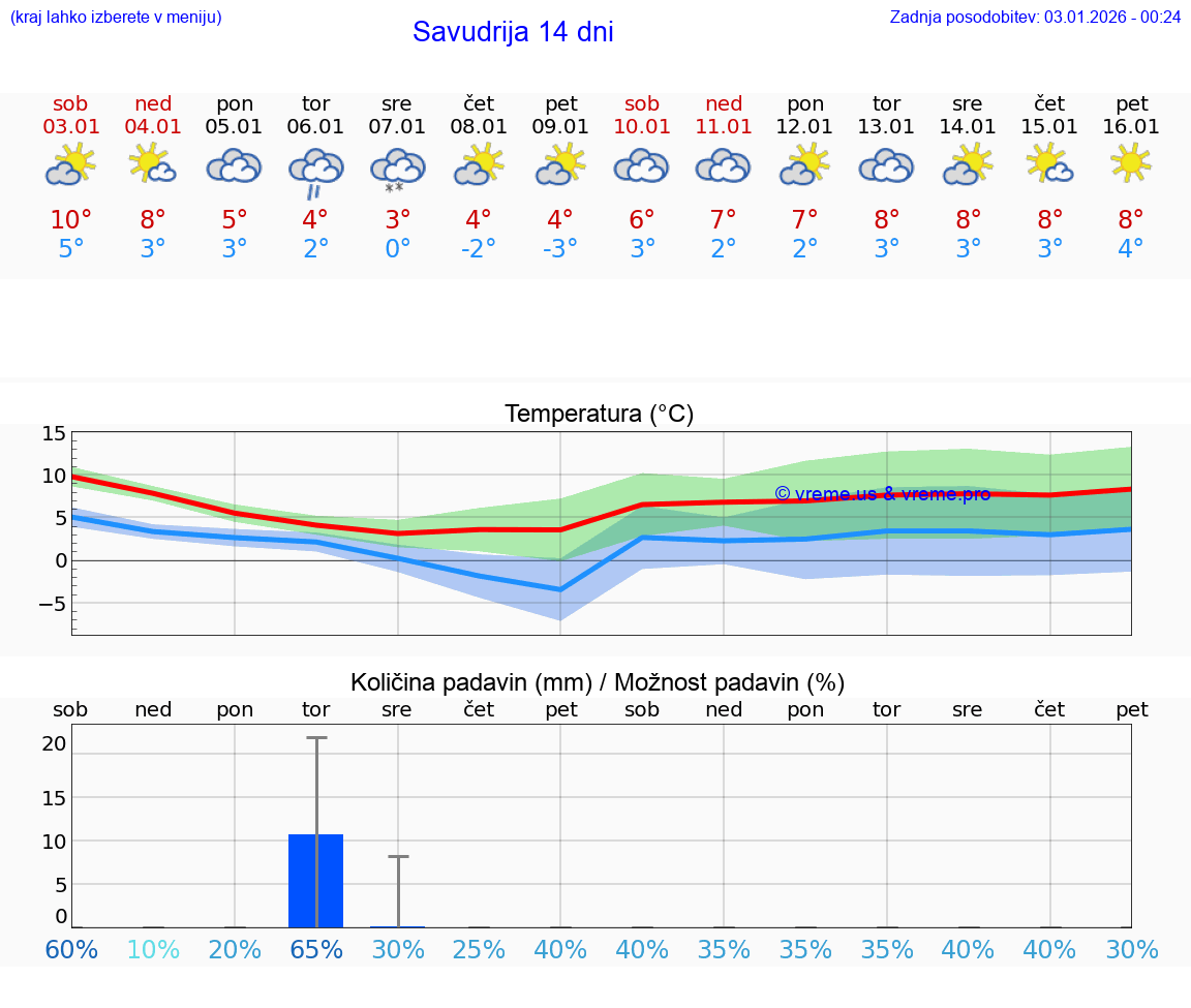 VREME 25 DNI Savudrija