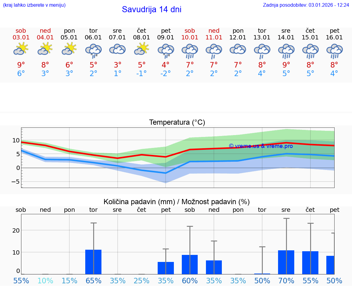 VREME 15 DNI Savudrija