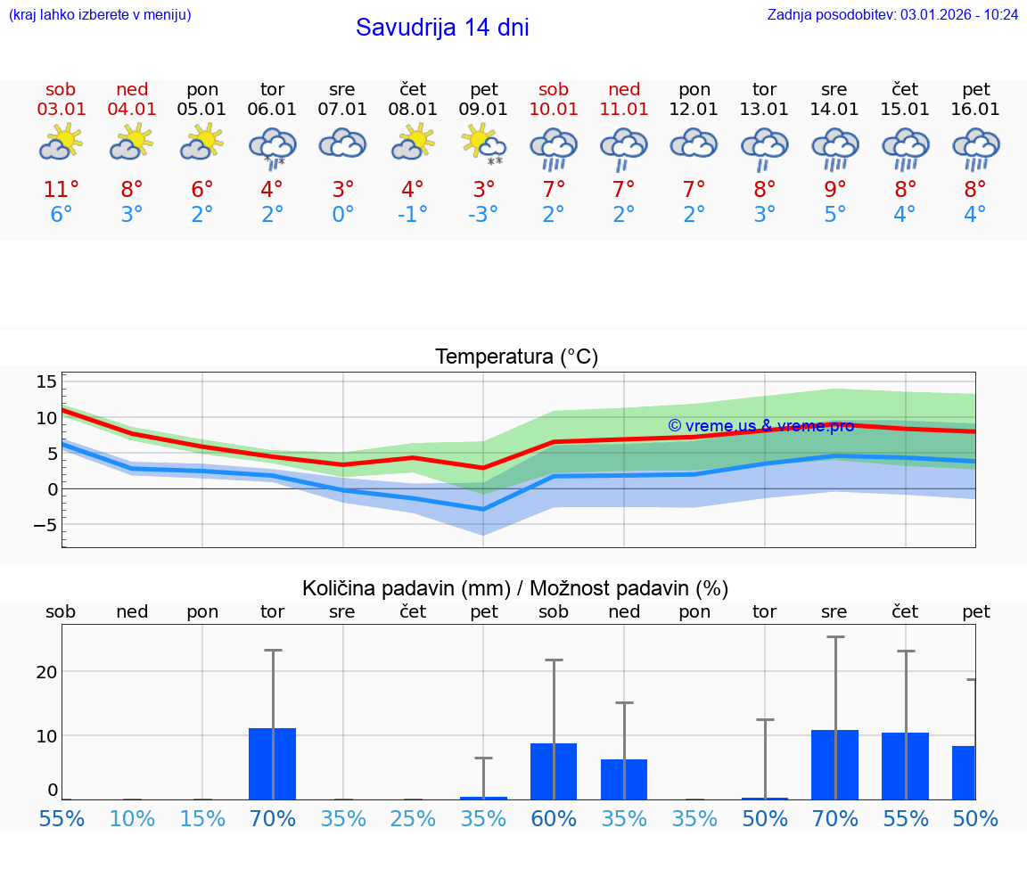 VREME 15 DNI Savudrija