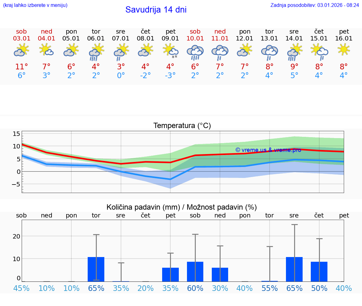VREME 25 DNI Savudrija