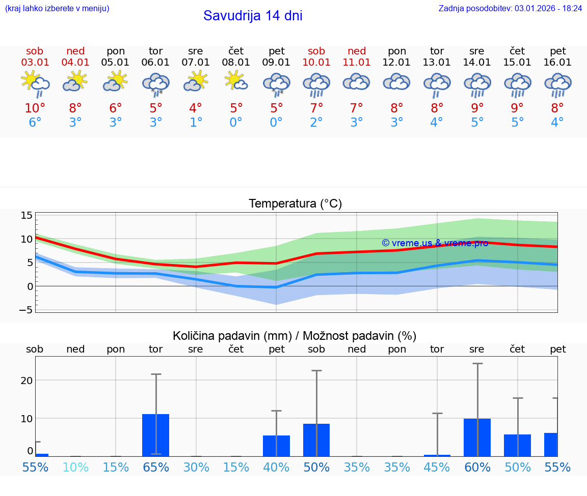 VREME 25 DNI Savudrija