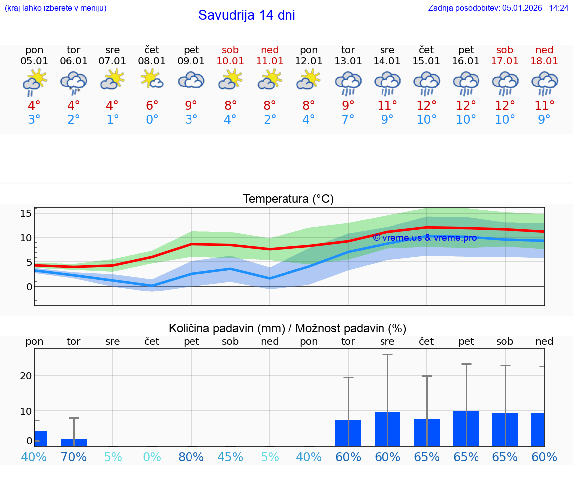 VREME 25 DNI Savudrija