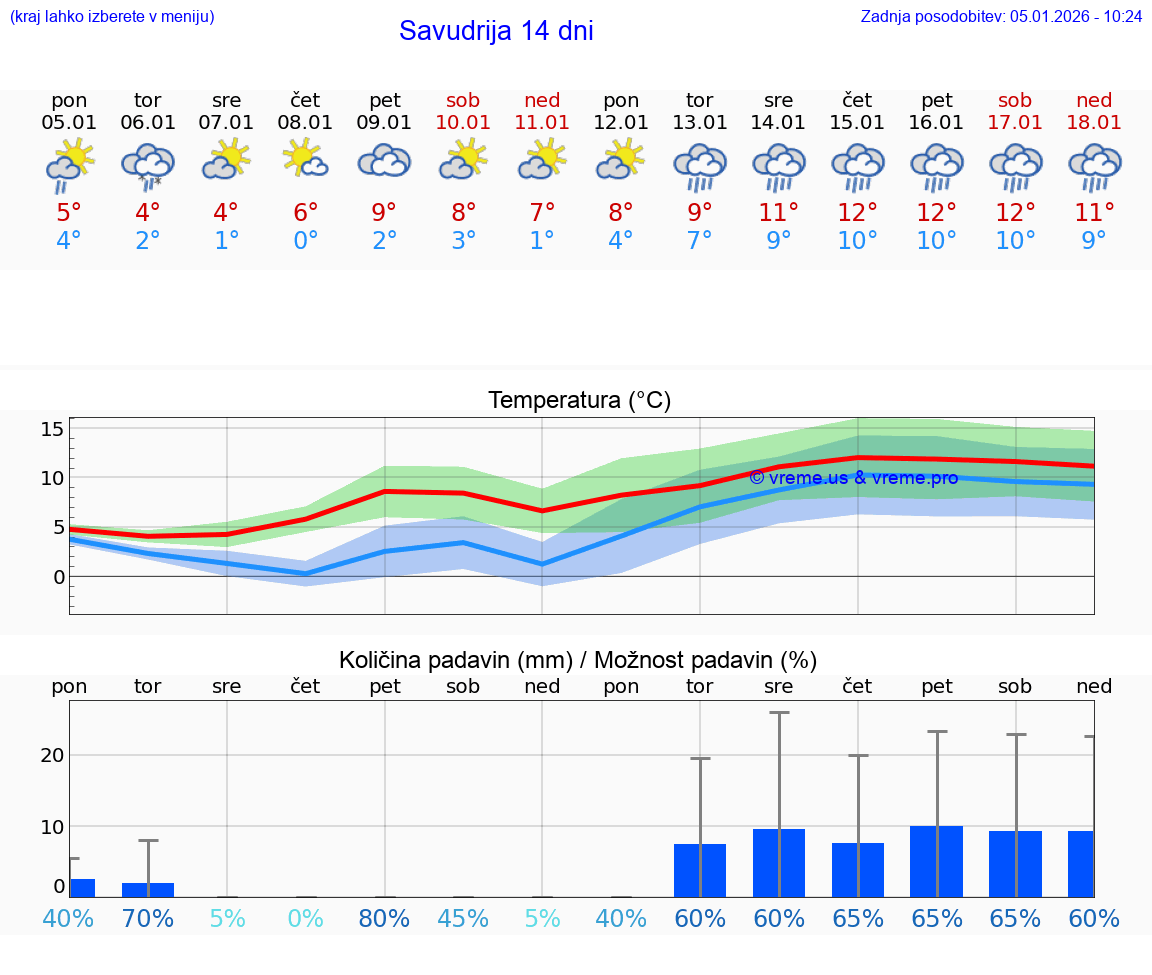 VREME 15 DNI Savudrija