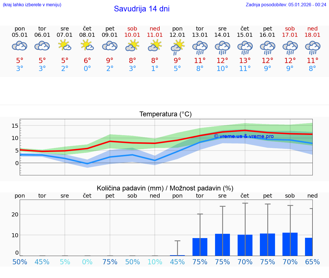 VREME 15 DNI Savudrija