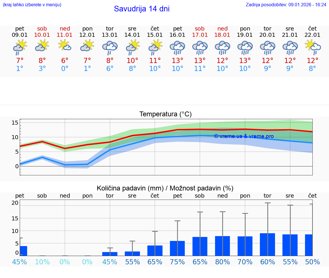 VREME 25 DNI Savudrija