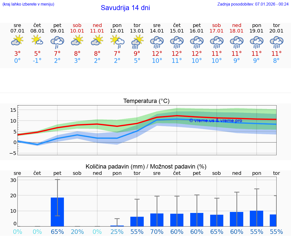 VREME 15 DNI Savudrija