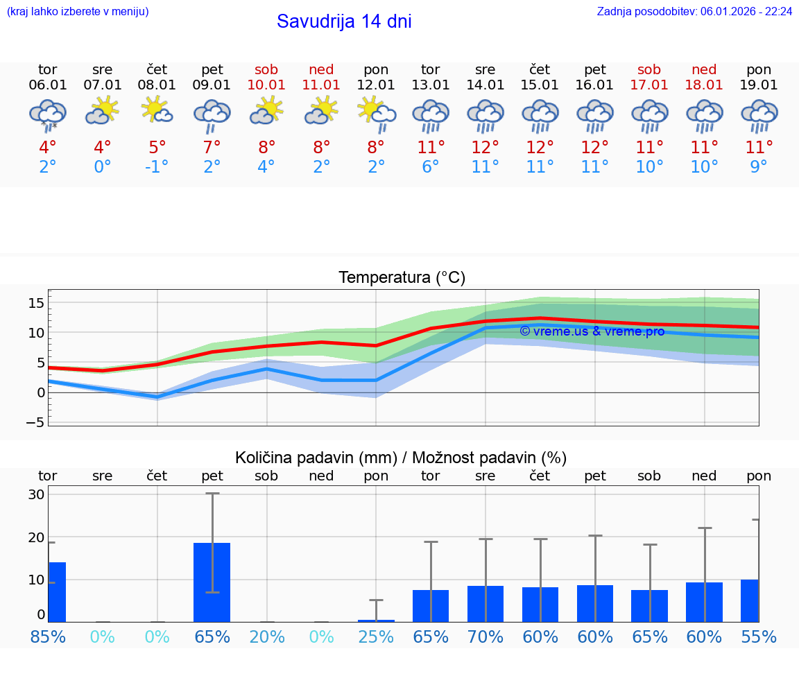 VREME 25 DNI Savudrija