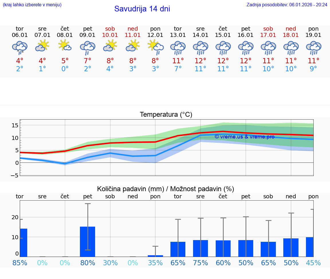 VREME 25 DNI Savudrija