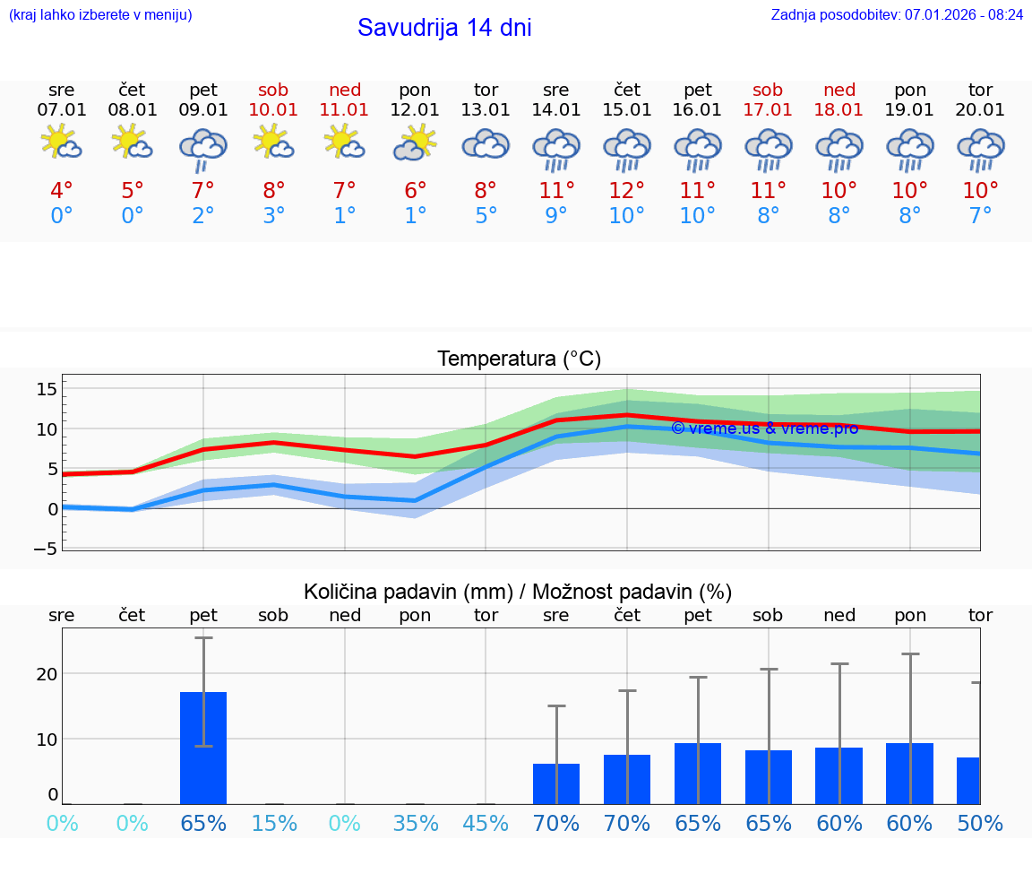 VREME 25 DNI Savudrija