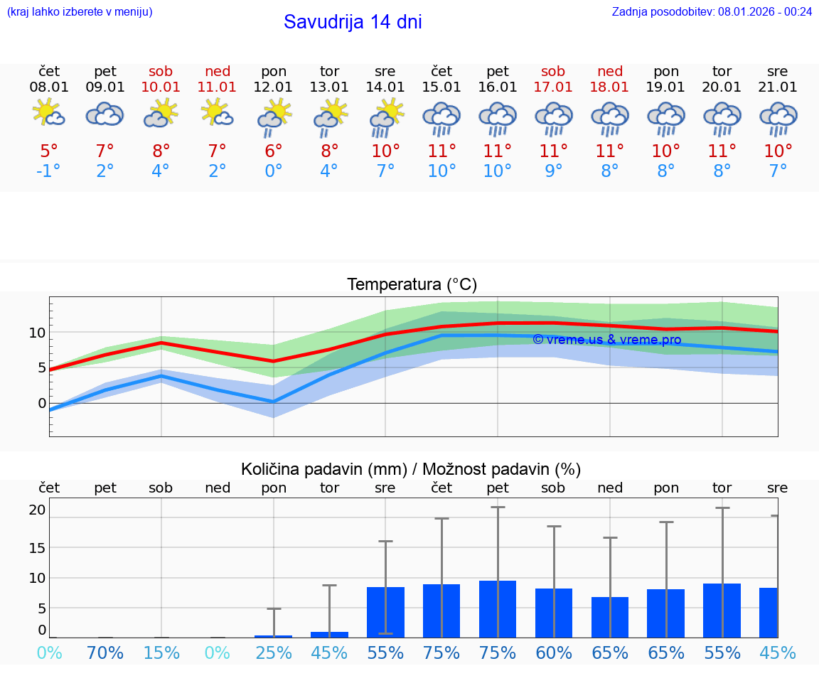 VREME 25 DNI Savudrija