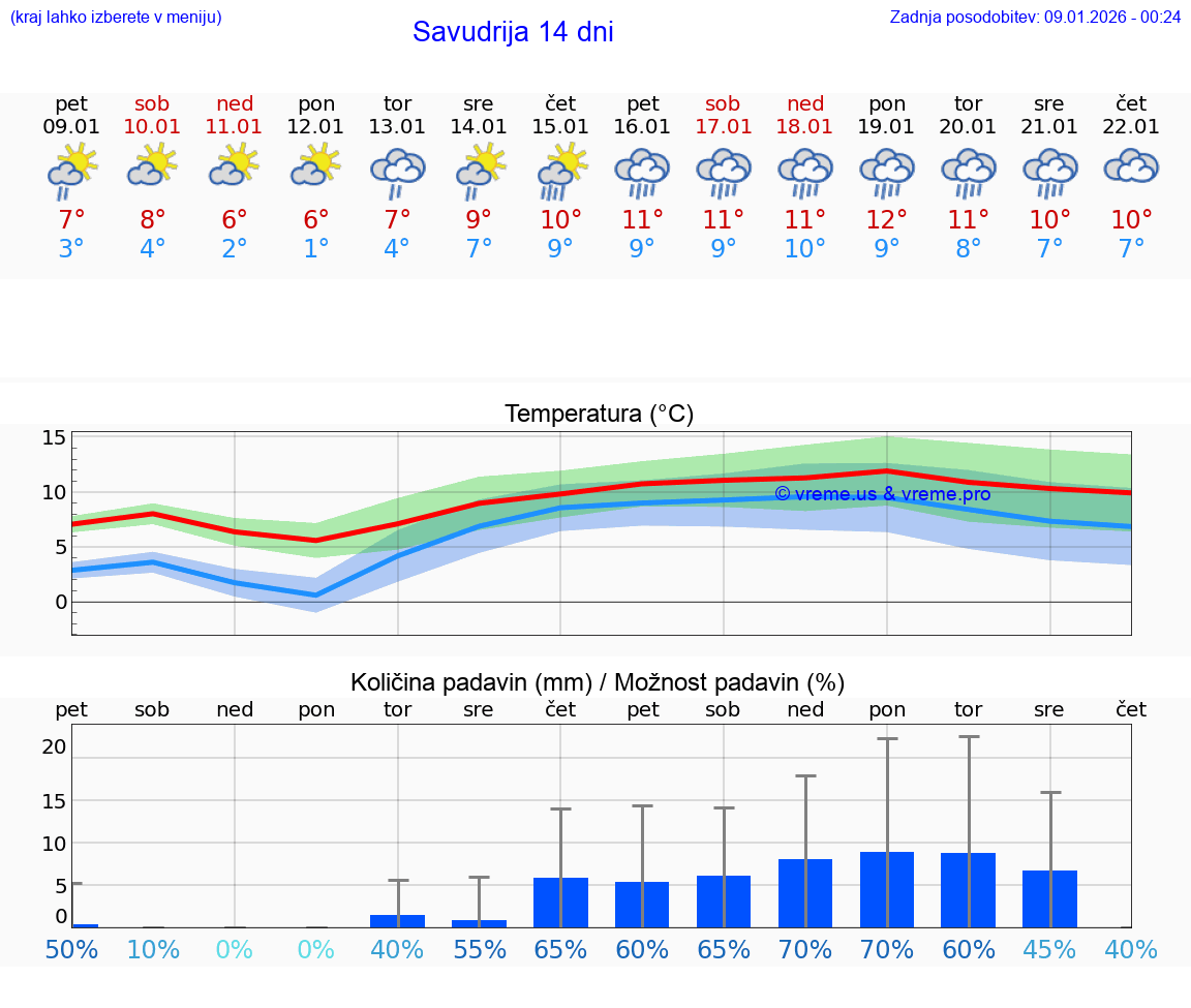VREME 15 DNI Savudrija