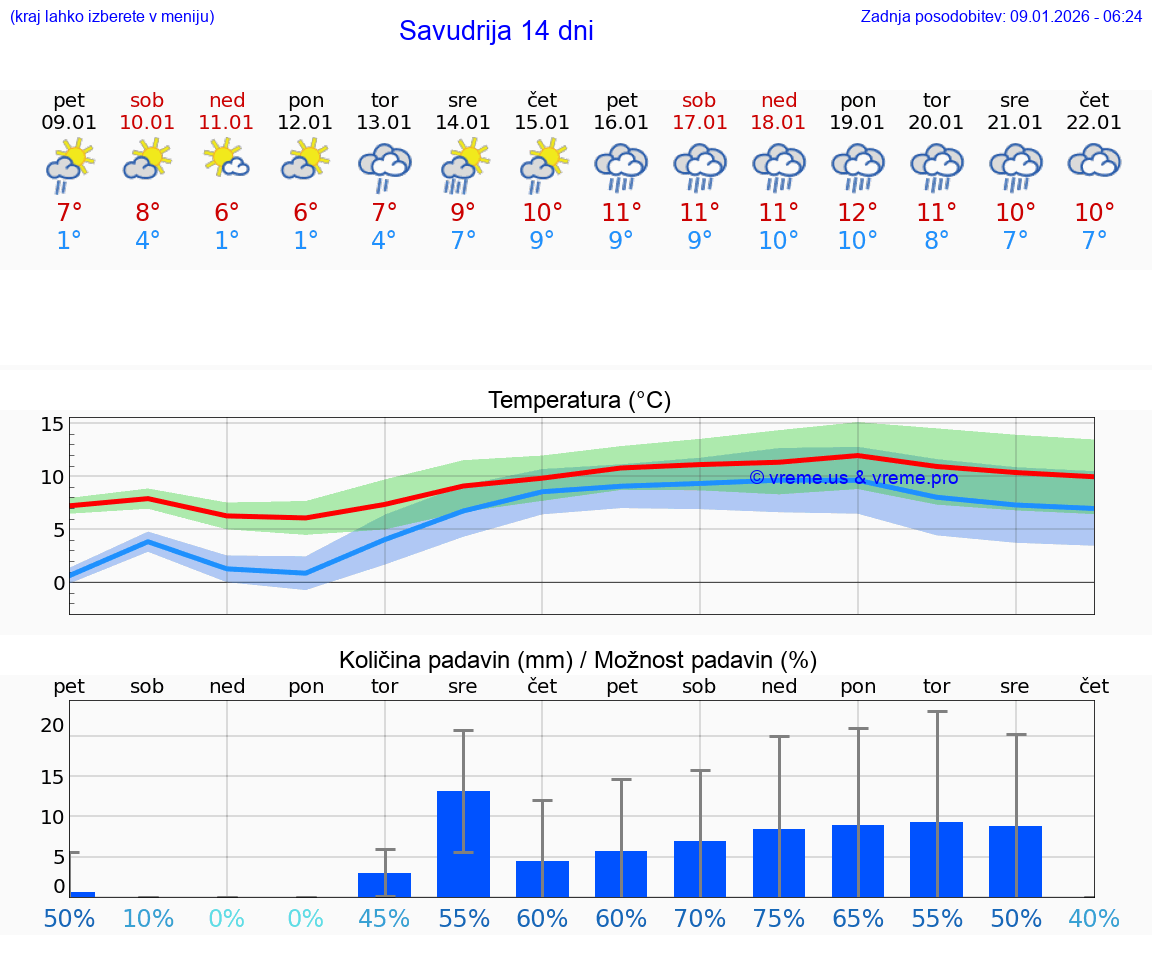 VREME 25 DNI Savudrija