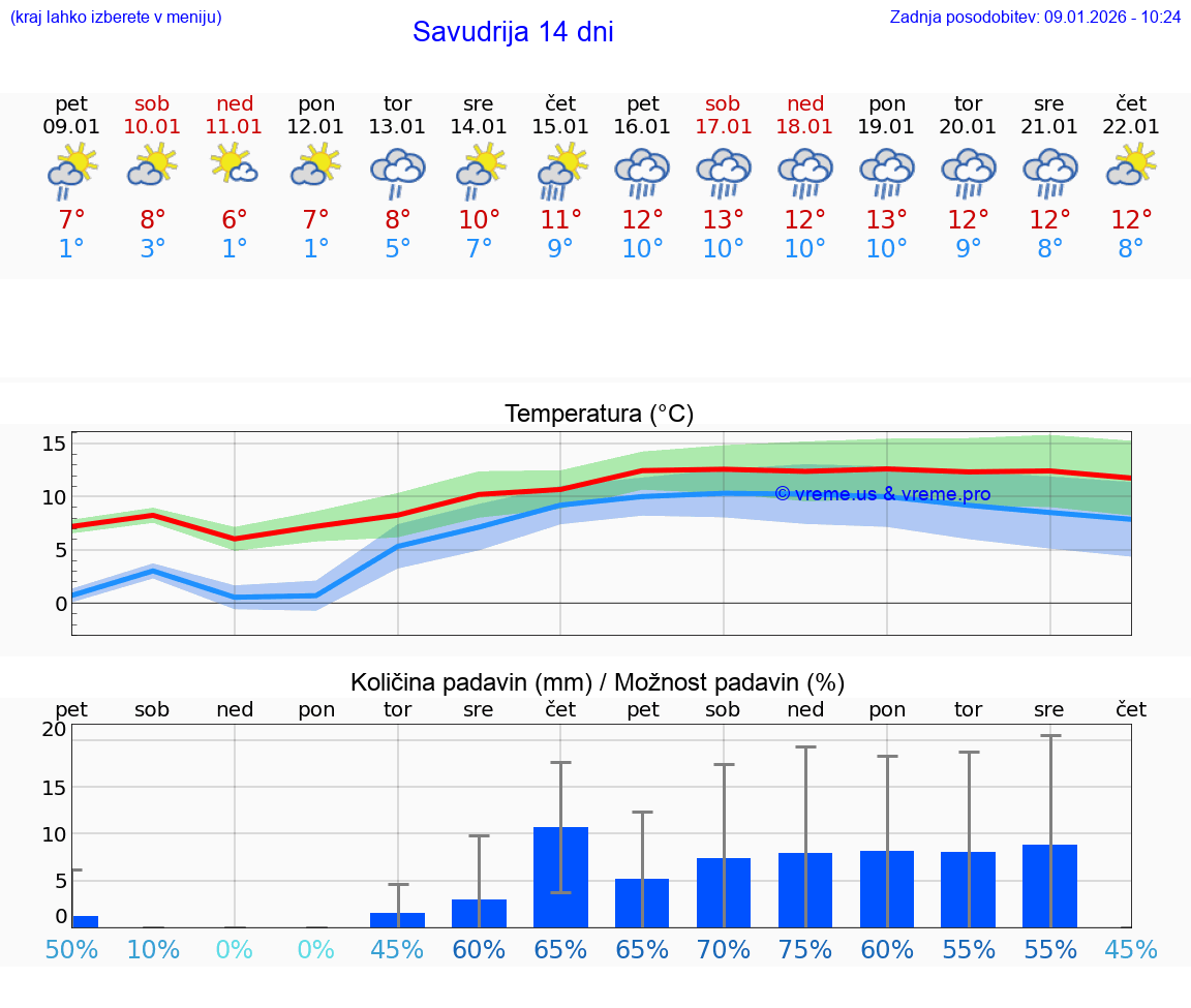 VREME 15 DNI Savudrija