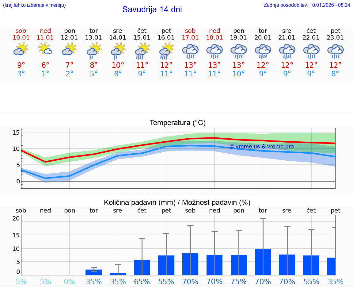VREME 25 DNI Savudrija