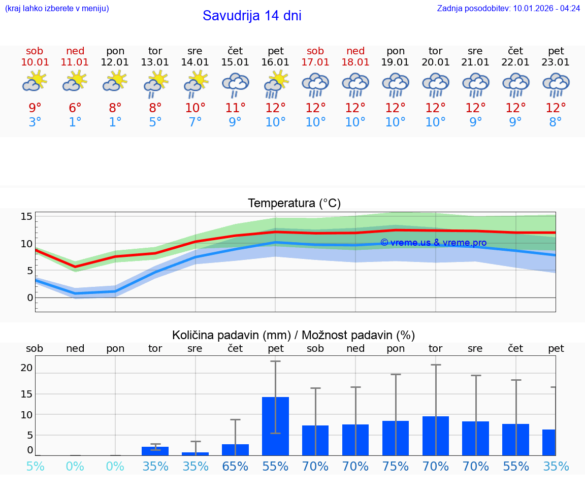VREME 25 DNI Savudrija