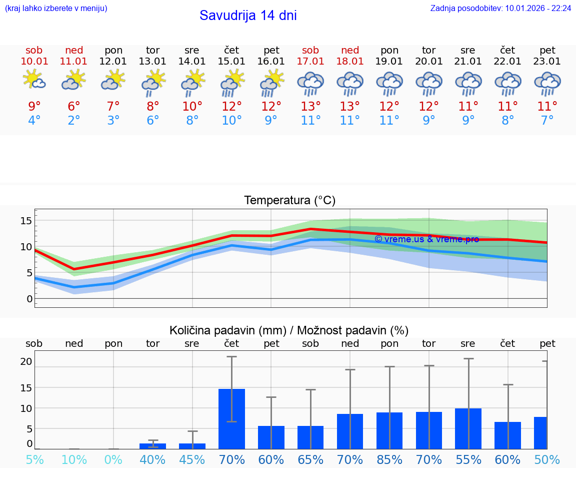 VREME 25 DNI Savudrija