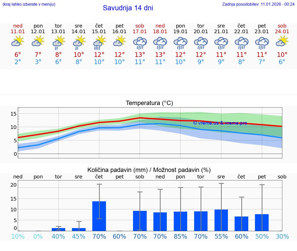 VREME 25 DNI Savudrija