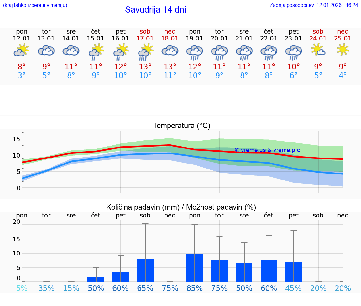 VREME 25 DNI Savudrija