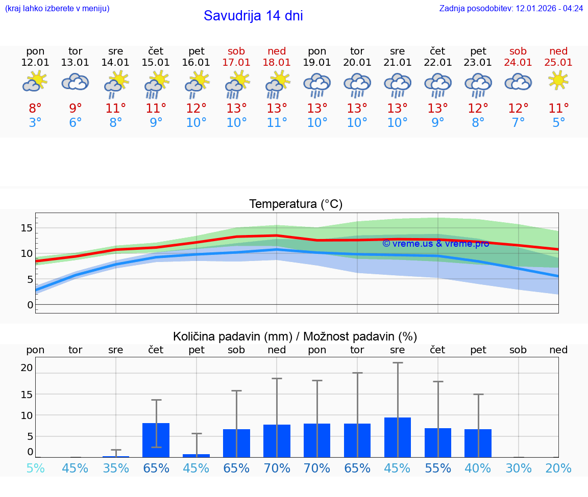 VREME 15 DNI Savudrija