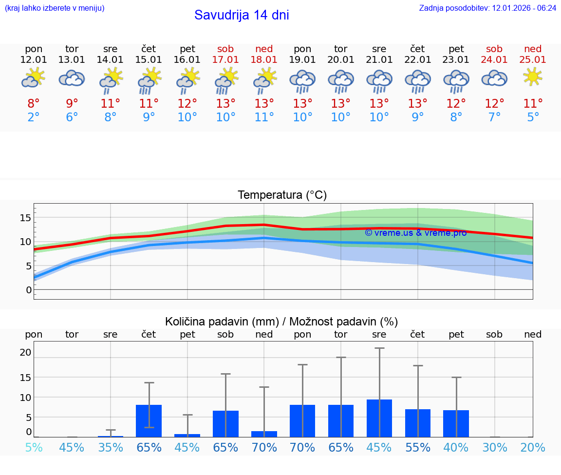 VREME 25 DNI Savudrija