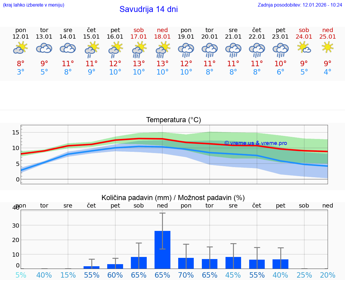VREME 15 DNI Savudrija