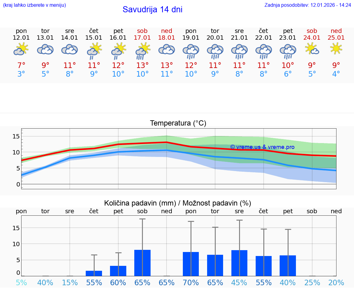 VREME 15 DNI Savudrija