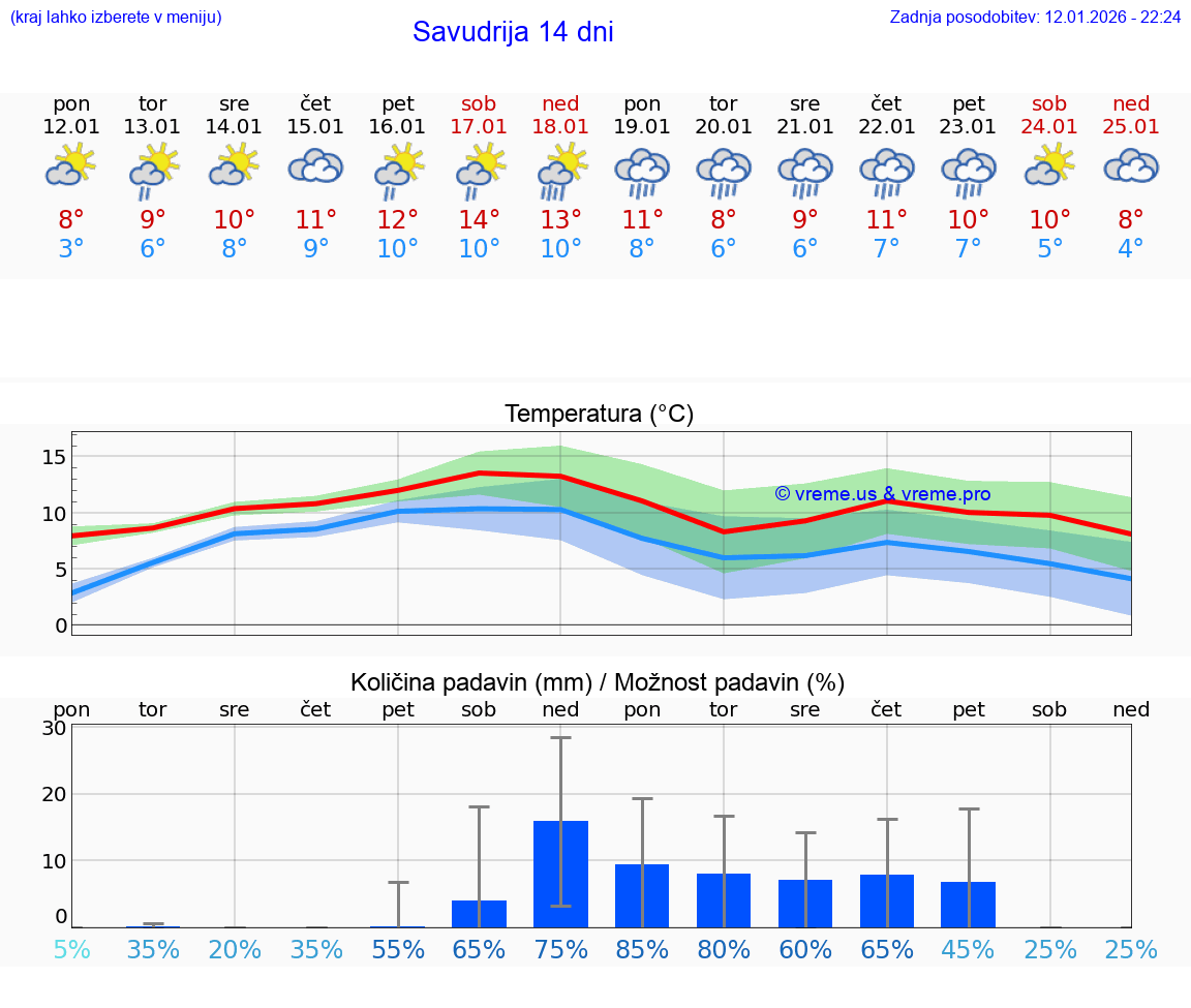VREME 15 DNI Savudrija